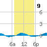  tide chart for Friday, January 9, 2026