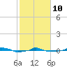  tide chart for Tuesday, February 10, 2026