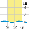  tide chart for Friday, February 13, 2026