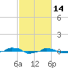  tide chart for Saturday, February 14, 2026