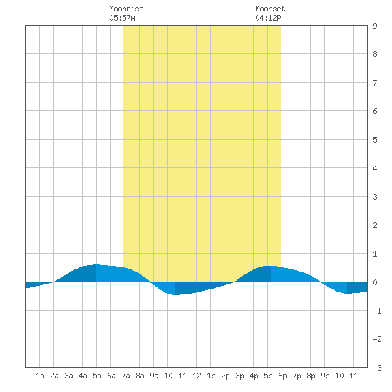 tide chart for Sunday, February 15, 2026