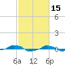  tide chart for Sunday, February 15, 2026