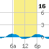  tide chart for Monday, February 16, 2026
