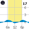  tide chart for Tuesday, February 17, 2026