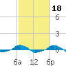  tide chart for Wednesday, February 18, 2026