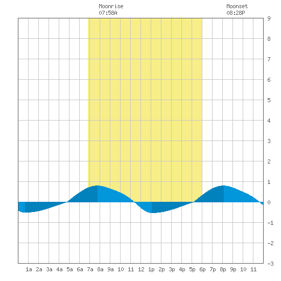  tide chart for Thursday, February 19, 2026