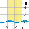  tide chart for Thursday, February 19, 2026