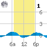  tide chart for Sunday, February 1, 2026
