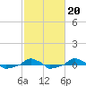  tide chart for Friday, February 20, 2026