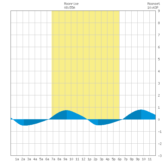  tide chart for Saturday, February 21, 2026