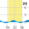 tide chart for Monday, February 23, 2026