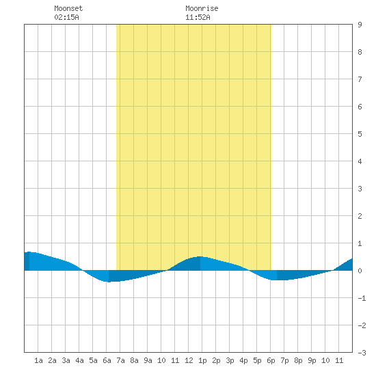  tide chart for Wednesday, February 25, 2026