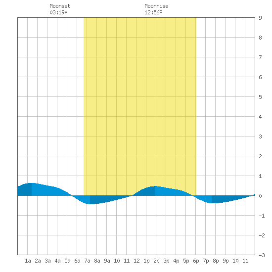  tide chart for Thursday, February 26, 2026