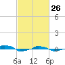  tide chart for Thursday, February 26, 2026