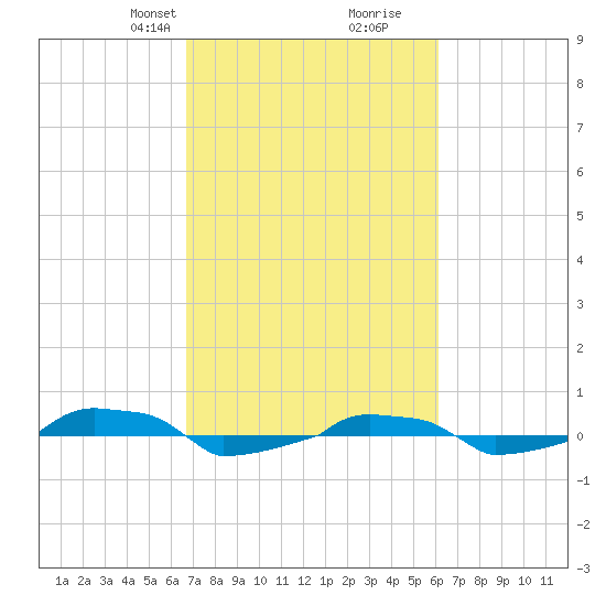  tide chart for Friday, February 27, 2026