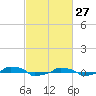  tide chart for Friday, February 27, 2026