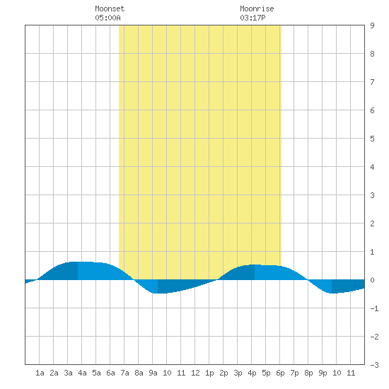  tide chart for Saturday, February 28, 2026