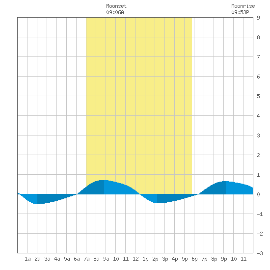  tide chart for Thursday, February 5, 2026