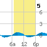  tide chart for Thursday, February 5, 2026