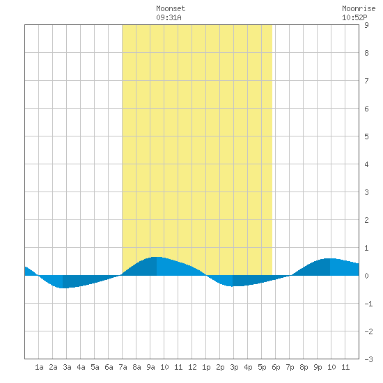  tide chart for Friday, February 6, 2026