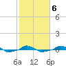  tide chart for Friday, February 6, 2026