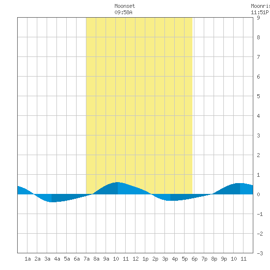  tide chart for Saturday, February 7, 2026