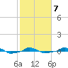  tide chart for Saturday, February 7, 2026