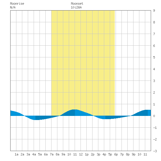  tide chart for Sunday, February 8, 2026