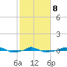  tide chart for Sunday, February 8, 2026