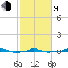  tide chart for Monday, February 9, 2026