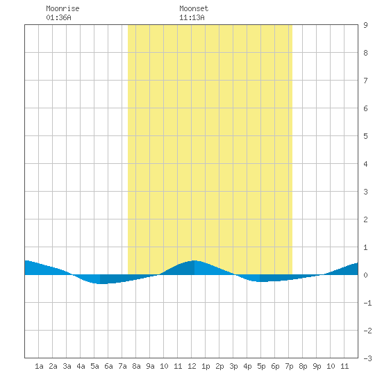  tide chart for Tuesday, March 10, 2026