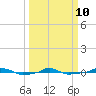  tide chart for Tuesday, March 10, 2026
