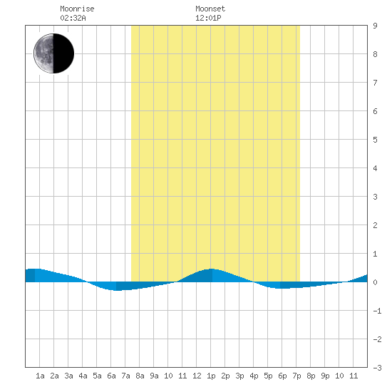  tide chart for Wednesday, March 11, 2026