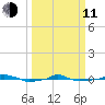  tide chart for Wednesday, March 11, 2026