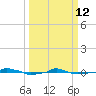  tide chart for Thursday, March 12, 2026