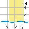  tide chart for Saturday, March 14, 2026