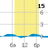  tide chart for Sunday, March 15, 2026