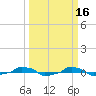  tide chart for Monday, March 16, 2026