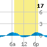  tide chart for Tuesday, March 17, 2026