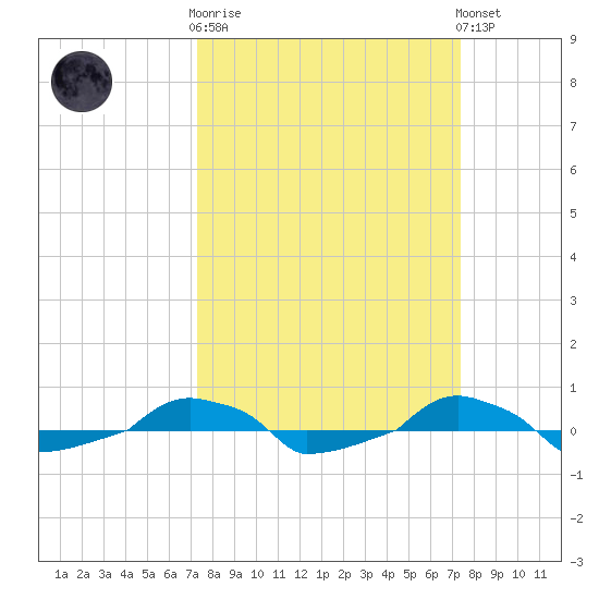  tide chart for Wednesday, March 18, 2026