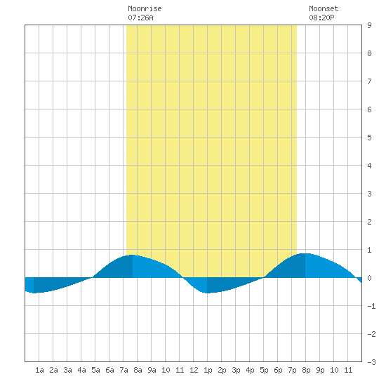  tide chart for Thursday, March 19, 2026