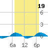  tide chart for Thursday, March 19, 2026