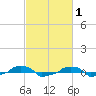  tide chart for Sunday, March 1, 2026