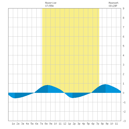  tide chart for Friday, March 20, 2026