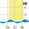  tide chart for Friday, March 20, 2026