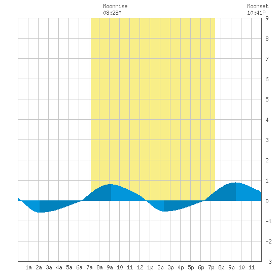  tide chart for Saturday, March 21, 2026