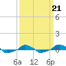  tide chart for Saturday, March 21, 2026