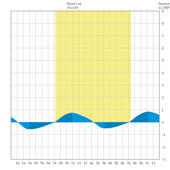  tide chart for Sunday, March 22, 2026