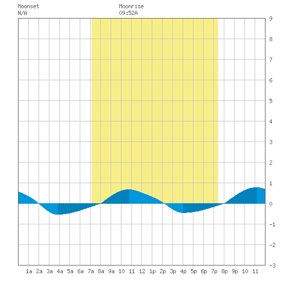  tide chart for Monday, March 23, 2026