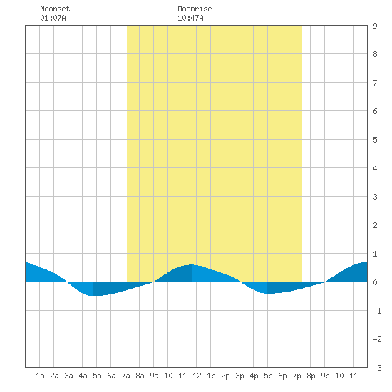  tide chart for Tuesday, March 24, 2026